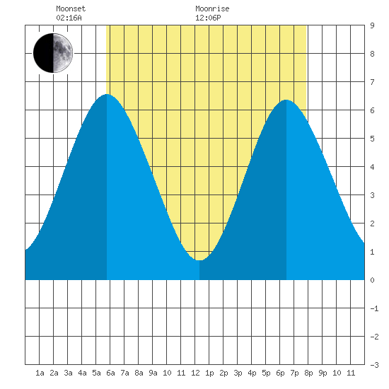 Stratford tide chart for Sunday, May 4, 2025
