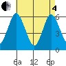 Stratford tide chart for Sunday, May 4, 2025