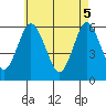 Stratford tide chart for Monday, May 5, 2025