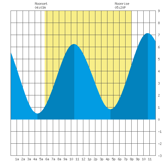 Stratford tide chart for Friday, May 9, 2025