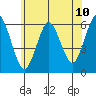 Stratford tide chart for Tuesday, June 10, 2025