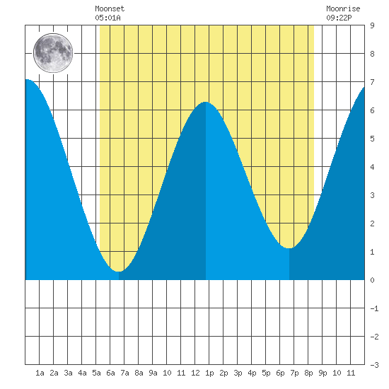 Stratford tide chart for Wednesday, June 11, 2025
