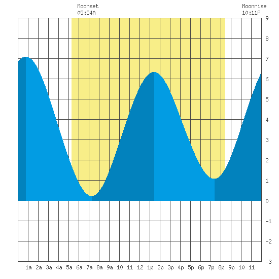Stratford tide chart for Thursday, June 12, 2025