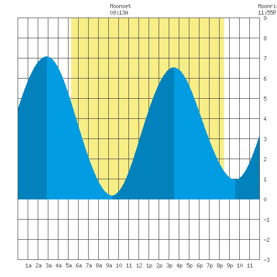 Stratford tide chart for Sunday, June 15, 2025