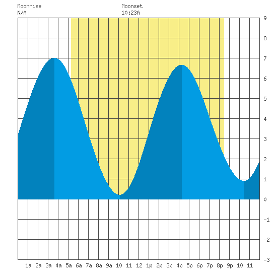 Stratford tide chart for Monday, June 16, 2025