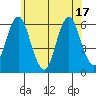 Stratford tide chart for Tuesday, June 17, 2025