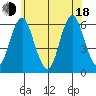 Stratford tide chart for Wednesday, June 18, 2025
