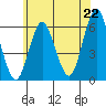 Stratford tide chart for Sunday, June 22, 2025
