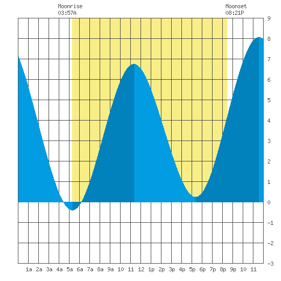 Stratford tide chart for Tuesday, June 24, 2025