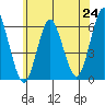 Stratford tide chart for Tuesday, June 24, 2025