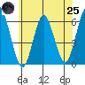 Stratford tide chart for Wednesday, June 25, 2025