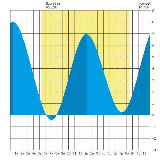 Stratford tide chart for Thursday, June 26, 2025