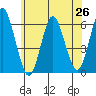 Stratford tide chart for Thursday, June 26, 2025