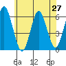 Stratford tide chart for Friday, June 27, 2025