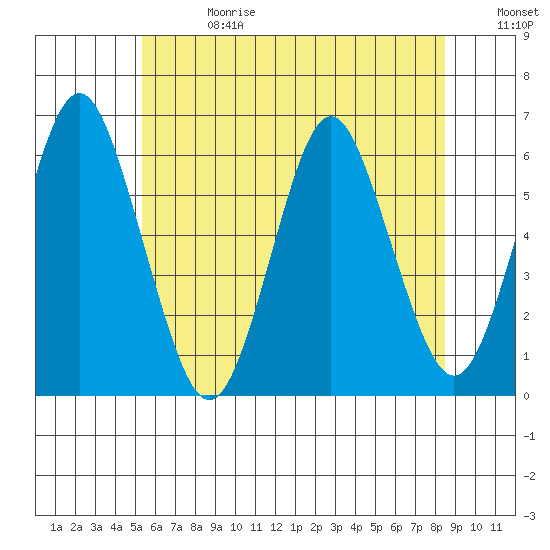 Stratford tide chart for Saturday, June 28, 2025