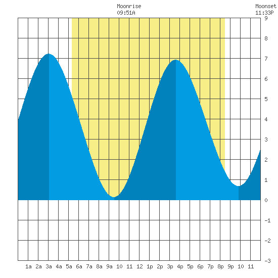 Stratford tide chart for Sunday, June 29, 2025