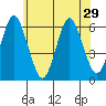 Stratford tide chart for Sunday, June 29, 2025