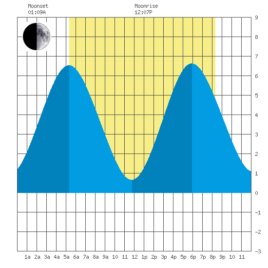 Stratford tide chart for Monday, June 2, 2025