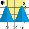Stratford tide chart for Monday, June 2, 2025