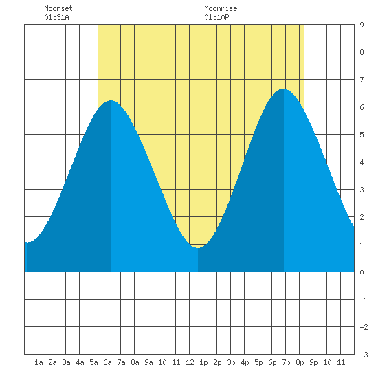 Stratford tide chart for Tuesday, June 3, 2025