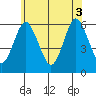 Stratford tide chart for Tuesday, June 3, 2025