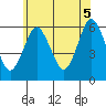 Stratford tide chart for Thursday, June 5, 2025