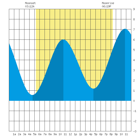 Stratford tide chart for Sunday, June 8, 2025