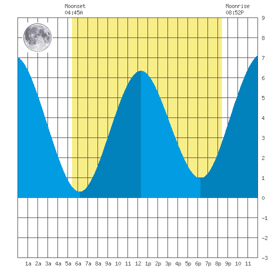 Stratford tide chart for Thursday, July 10, 2025