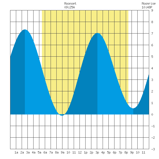Stratford tide chart for Monday, July 14, 2025