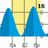 Stratford tide chart for Wednesday, July 16, 2025