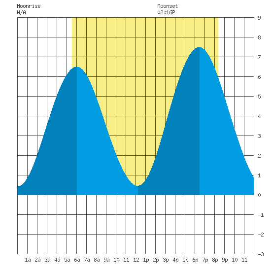 Stratford tide chart for Friday, July 18, 2025
