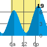 Stratford tide chart for Saturday, July 19, 2025