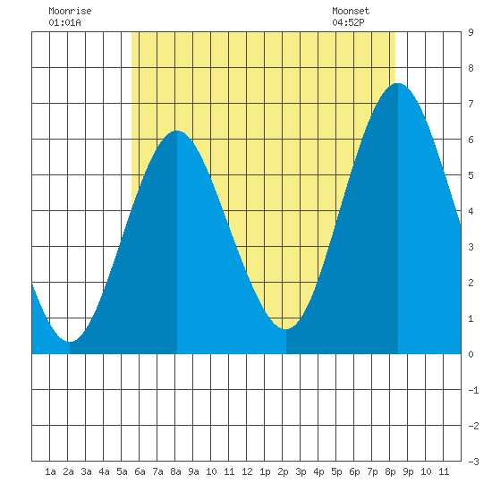 Stratford tide chart for Sunday, July 20, 2025