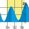 Stratford tide chart for Monday, July 21, 2025
