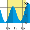 Stratford tide chart for Tuesday, July 22, 2025