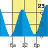 Stratford tide chart for Wednesday, July 23, 2025