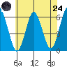 Stratford tide chart for Thursday, July 24, 2025