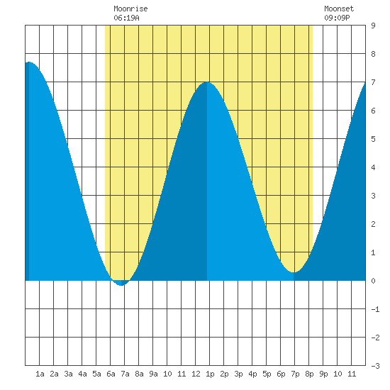 Stratford tide chart for Friday, July 25, 2025