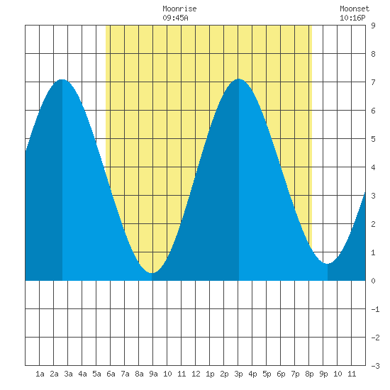 Stratford tide chart for Monday, July 28, 2025