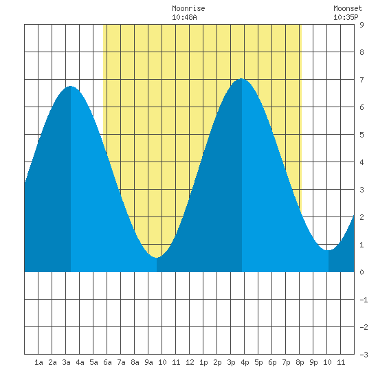 Stratford tide chart for Tuesday, July 29, 2025