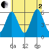 Stratford tide chart for Wednesday, July 2, 2025