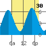 Stratford tide chart for Wednesday, July 30, 2025