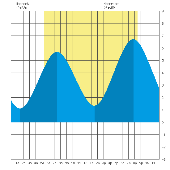 Stratford tide chart for Friday, July 4, 2025