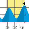 Stratford tide chart for Friday, July 4, 2025
