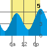 Stratford tide chart for Saturday, July 5, 2025