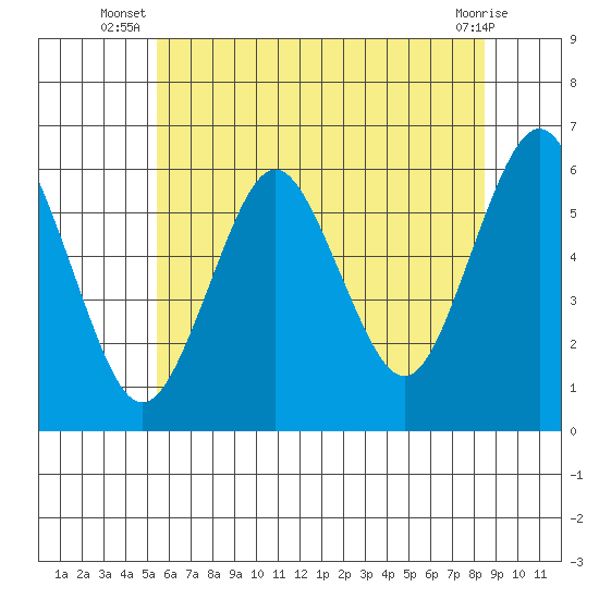 Stratford tide chart for Tuesday, July 8, 2025