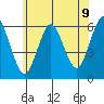 Stratford tide chart for Wednesday, July 9, 2025