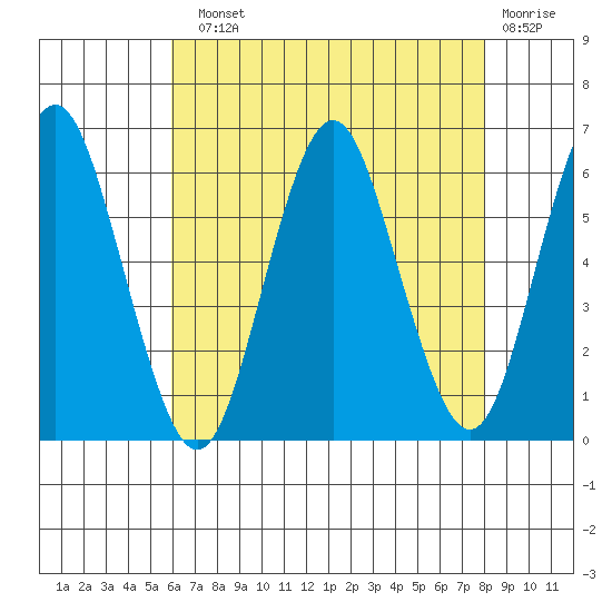 Stratford tide chart for Sunday, August 10, 2025