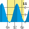 Stratford tide chart for Monday, August 11, 2025
