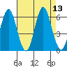 Stratford tide chart for Wednesday, August 13, 2025